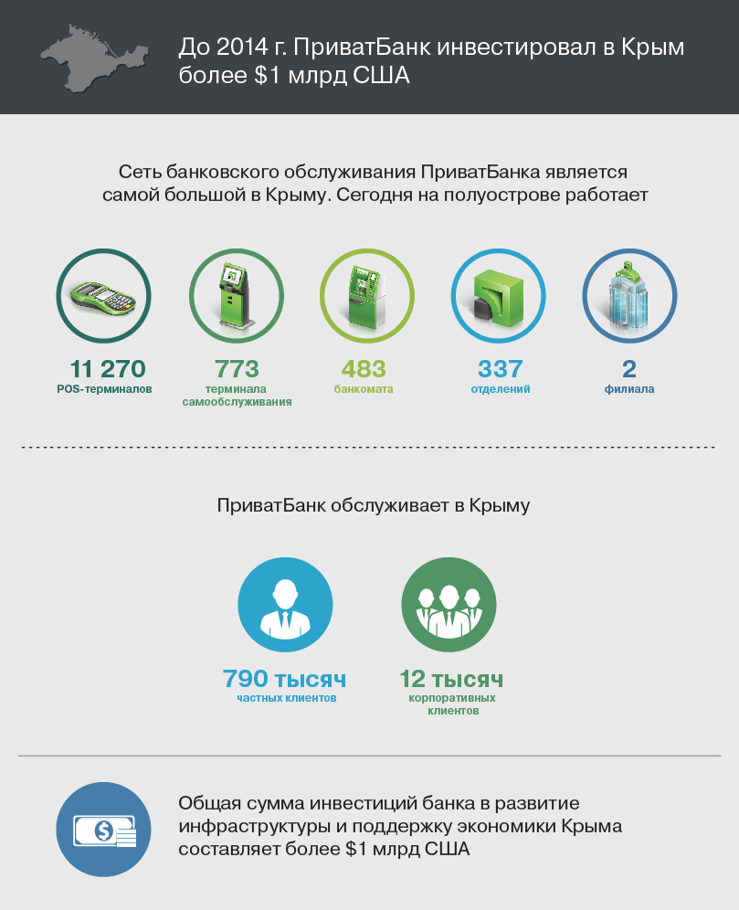 Инвестиции ПриватБанка в Крым