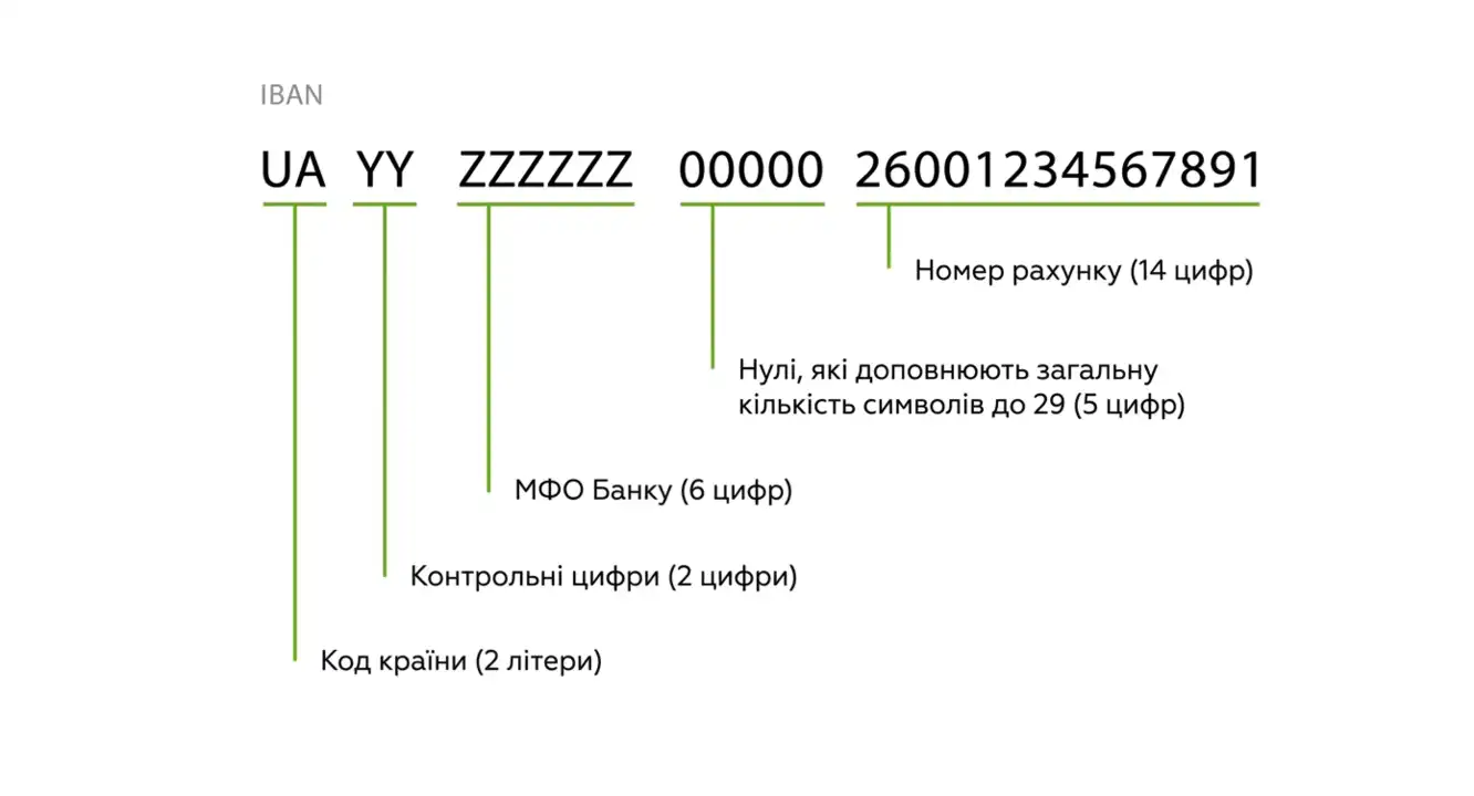 Що таке IBAN?