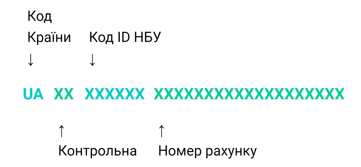IBAN та реквізити рахунку IBAN та реквізити рахунку